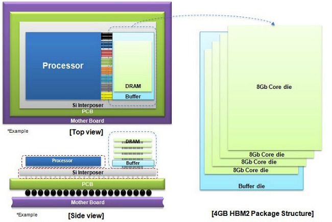 Samsung inizia a produrre chip HBM2, per superare GDDR5