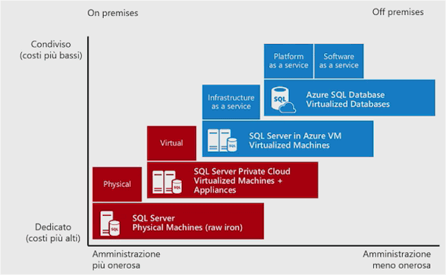 Azure SQL Database, cos'è e come funziona. Migrazione da SQL Server on-premises