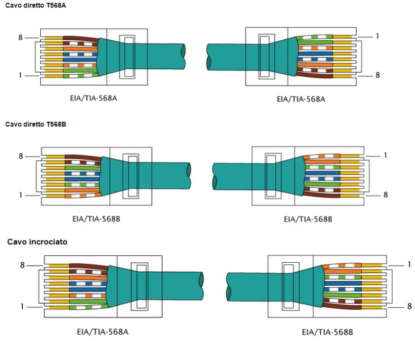 Cavi ethernet: differenze e caratteristiche