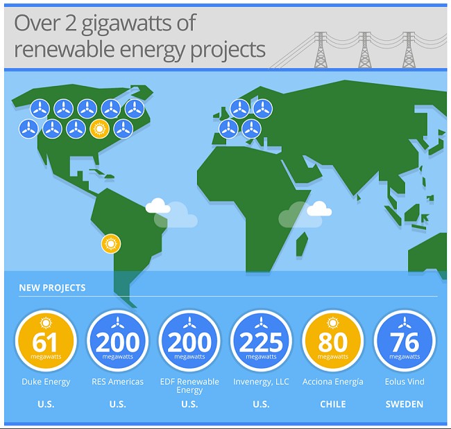 Google alimenta i datacenter con le energie rinnovabili