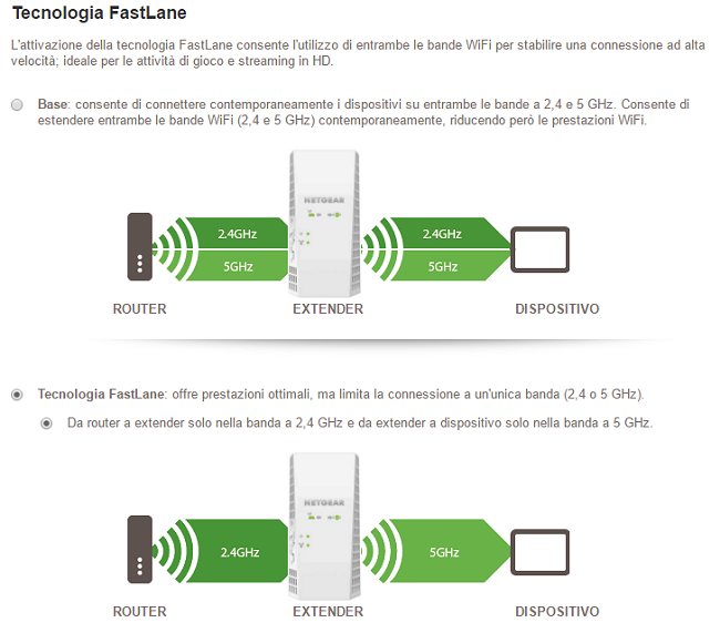 Rendere WiFi più veloce ed estendere la copertura con NETGEAR EX7300