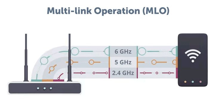 WiFi 7: Multi-link operation (MLO)