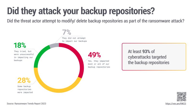 I ransomware attaccano i backup