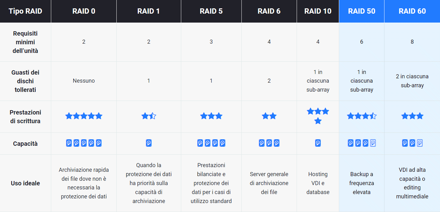 Confronto RAID NAS QNAP