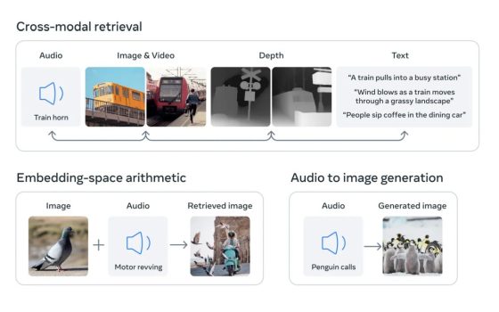 Nasce l'intelligenza artificiale multimodale e olistica: cos'è e come funziona Meta ImageBind