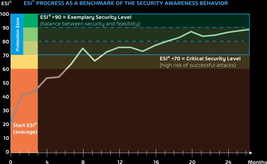 Security Awareness Service: ESI, cos'è e a cosa serve