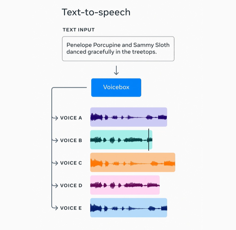 Meta Voicebox