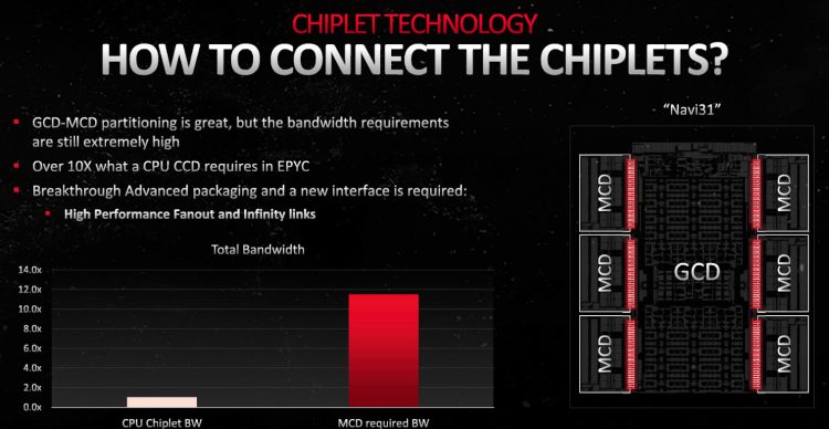 Architettura chiplet AMD RDNA 3