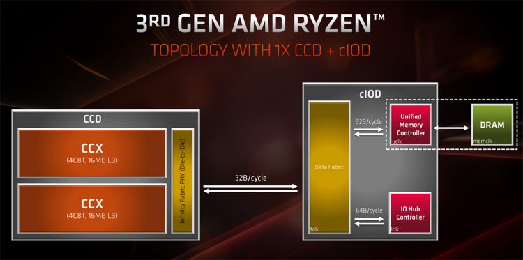 Cache AMD Ryzen singolo CCD
