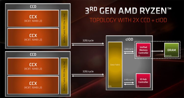 Gerarchia cache AMD Ryzen doppio CCD