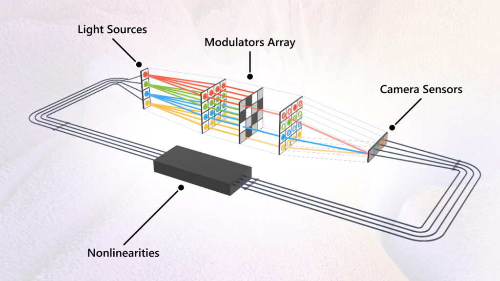 Computer ottico cos'è e come funziona Analog Iterative Machine