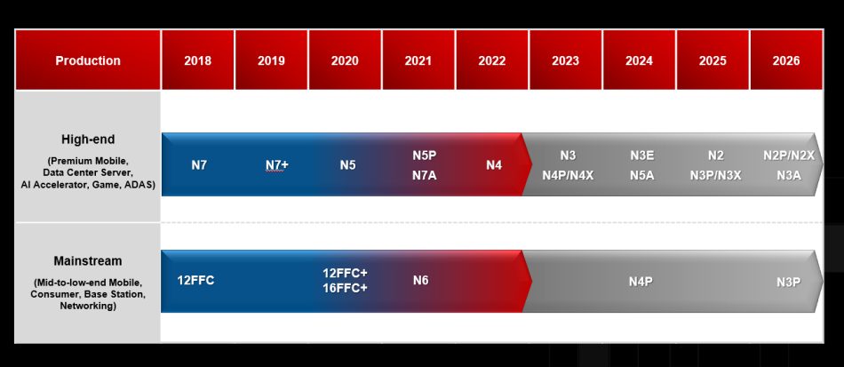 TSMC, nodi di processo a 2 nm per i nuovi chip