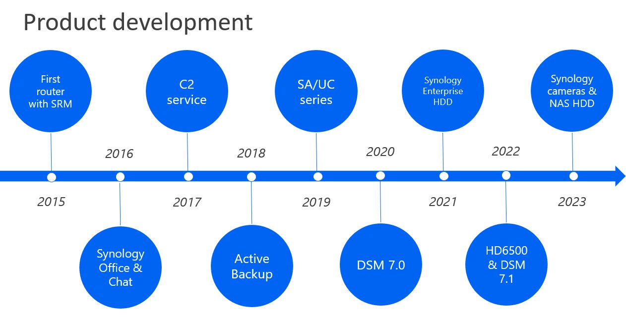 Evoluzione prodotti Synology