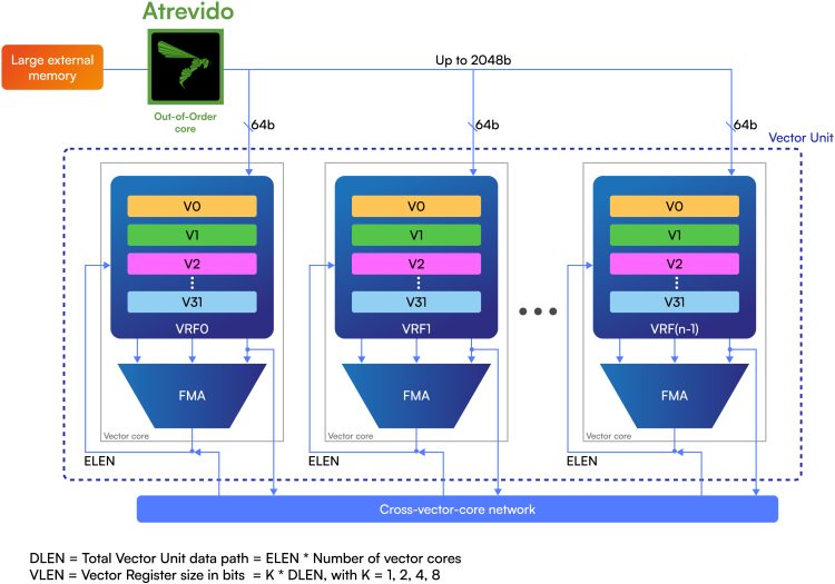 Schema funzionamento unità vettoriale RISC-V