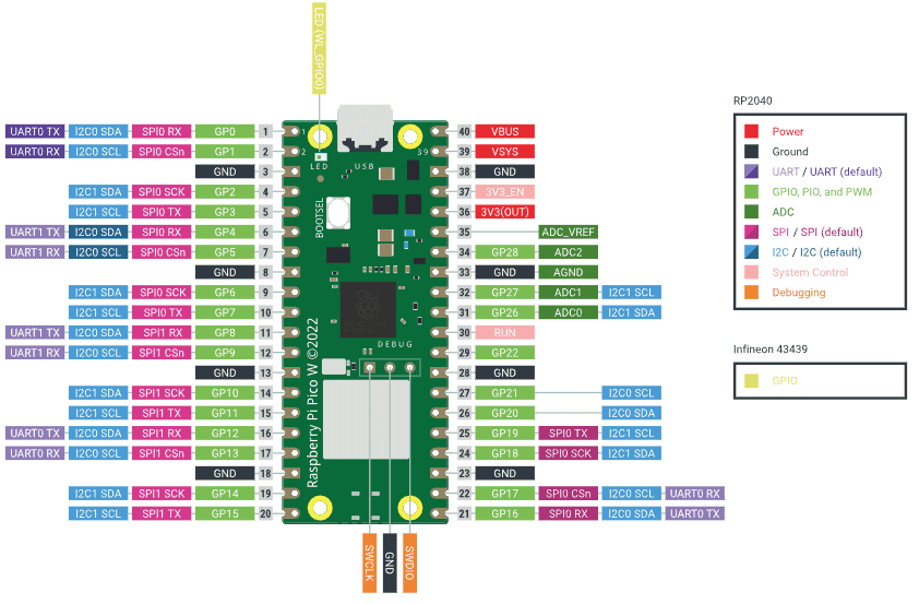 Schema Raspberry Pi Pico W