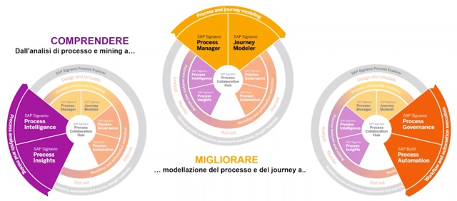 SAP Signavio