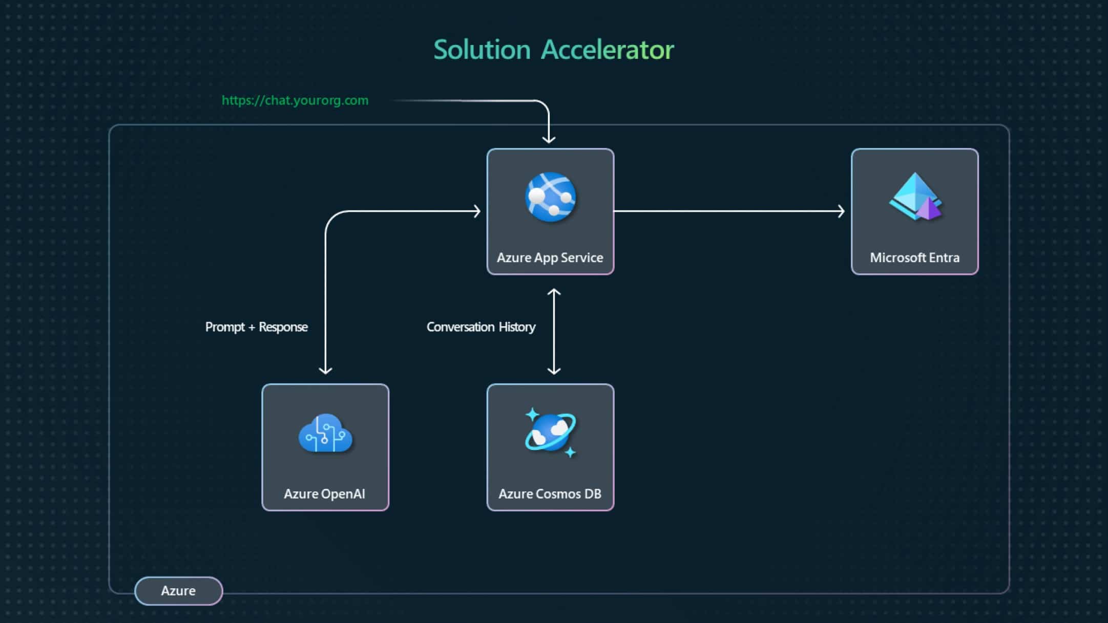 ChatGPT Microsoft Azure Solution Accelerator