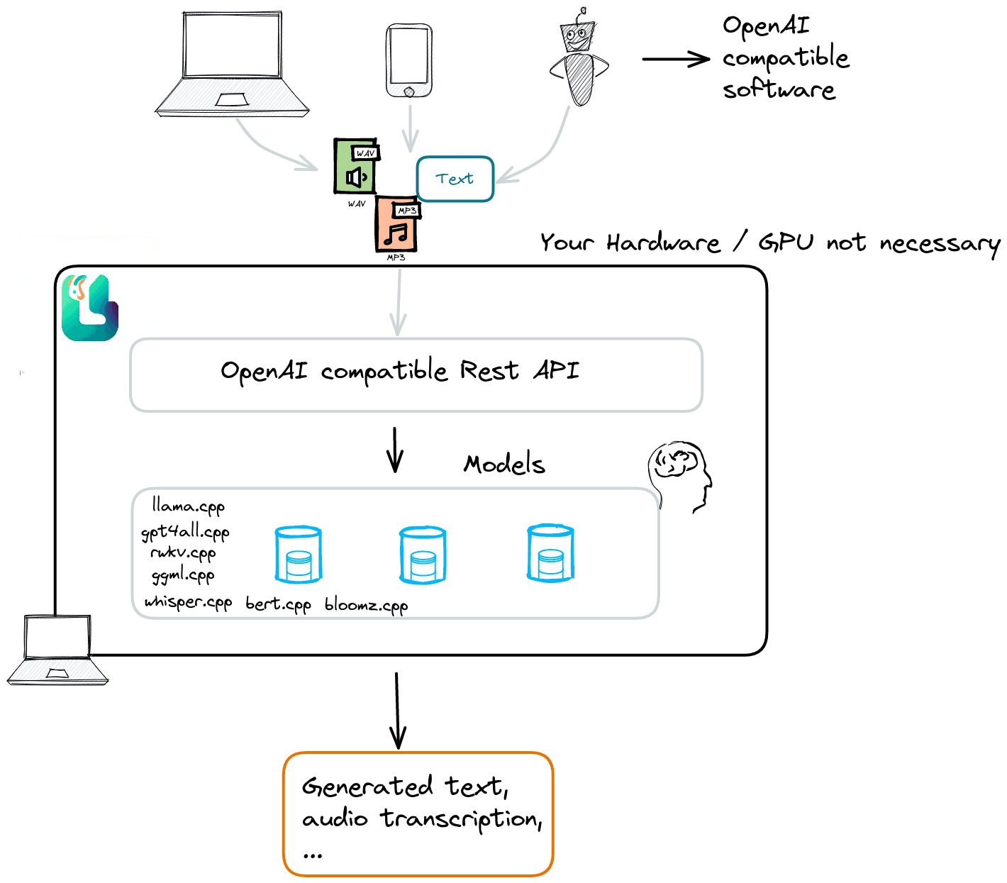 LocalAI: funzionamento alternativa OpenAI