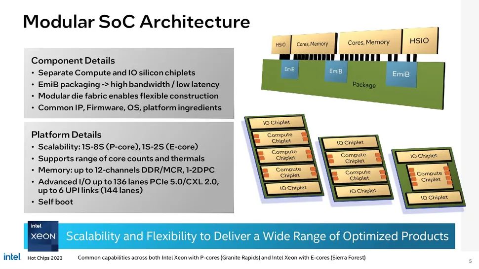 Intel Xeon Sierra Forest, Granite Rapids
