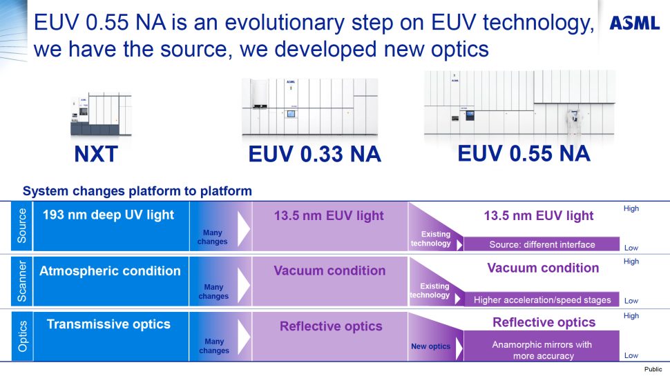 ASML: i nuovi scanner EUV High-NA