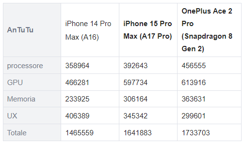 AnTuTu Benchmark - iPhone 15 Pro Max