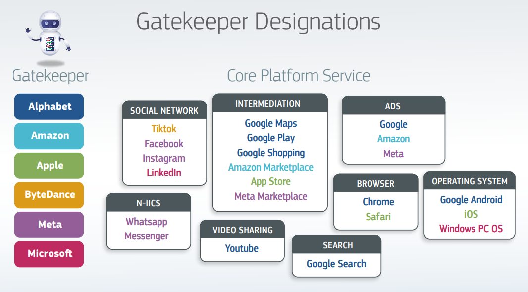 DMA, lista gatekeeper: aziende e servizi