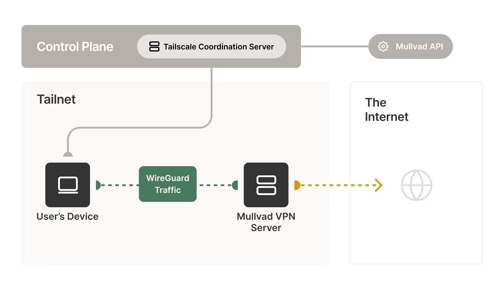 Usare Tailscale con Mullvad VPN