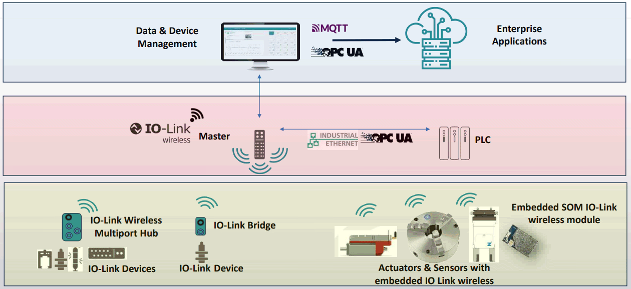 Architettura IO-Link Wireless