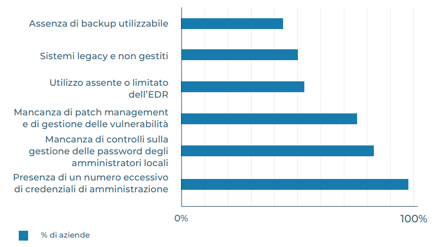 Sicurezza rete: quali problemi in azienda