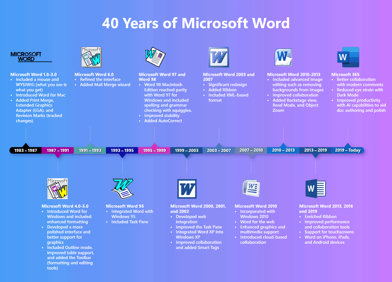 Word, 40 anni di storia