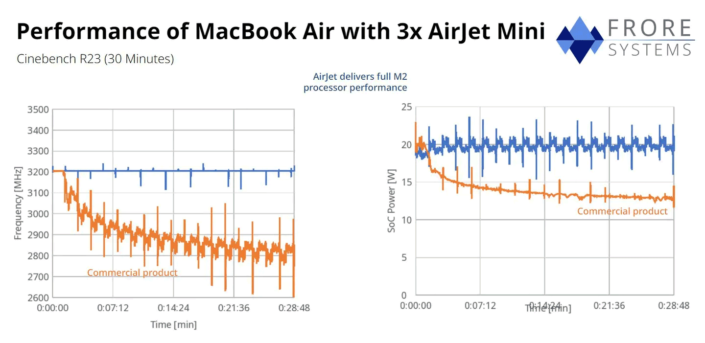 Prestazioni MacBook Air senza e con AirJet
