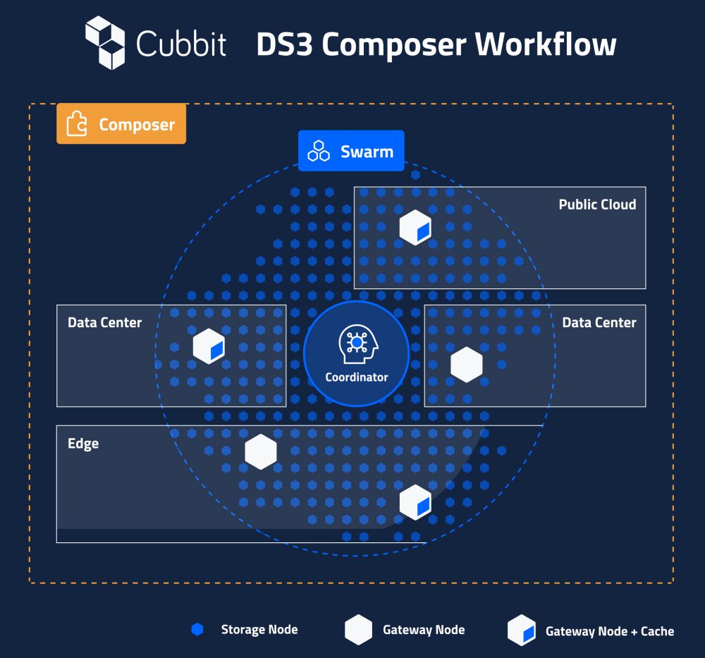 Cubbit DS3 Composer workflow