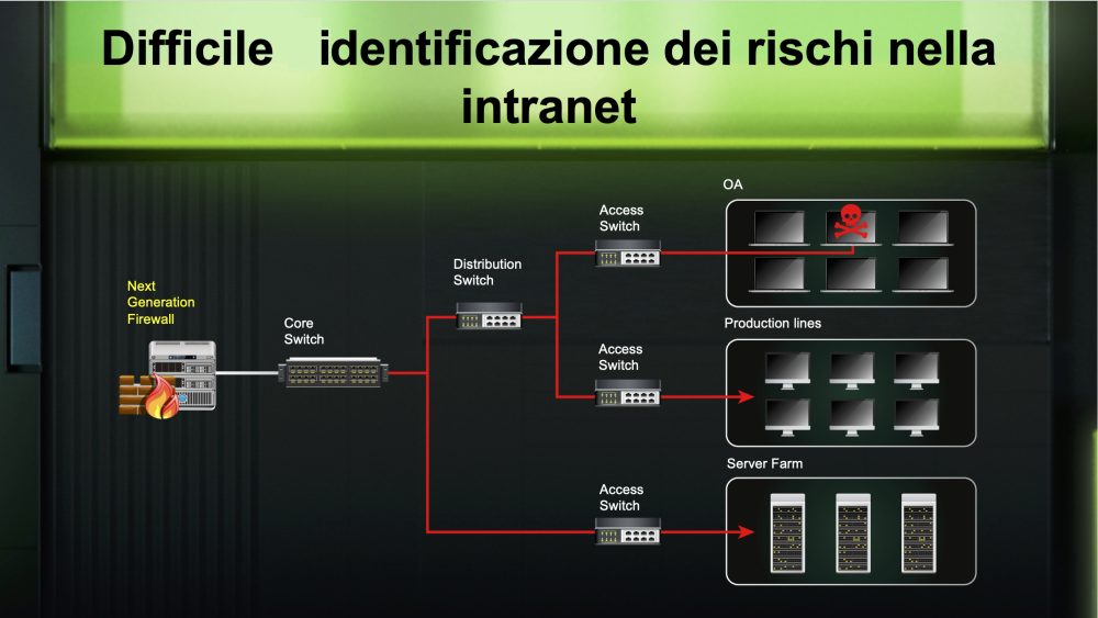 Identificazione rischi rete aziendale