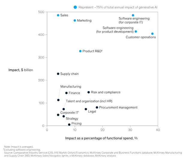 Ricerca McKinsey: l'impatto dell'IA sul marketing