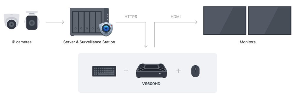 Schema funzionamento videosorveglianza Synology VS600HD