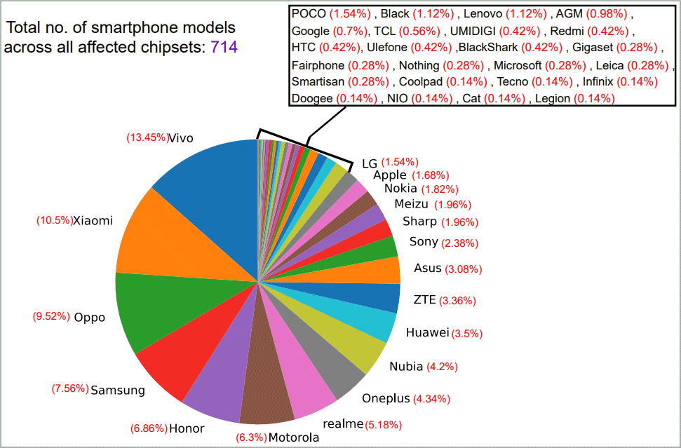 5Ghoul dispositivi vulnerabili