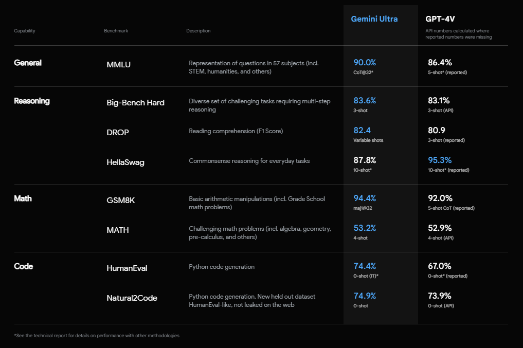 Gemini Ultra vs GPT-4V