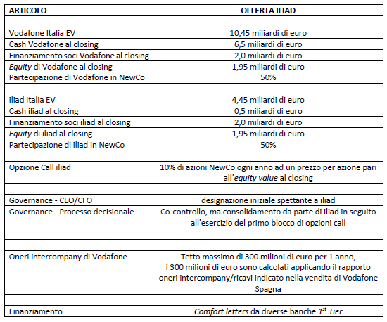 Gruppo Iliad proposta fusione Vodafone Italia - Condizioni