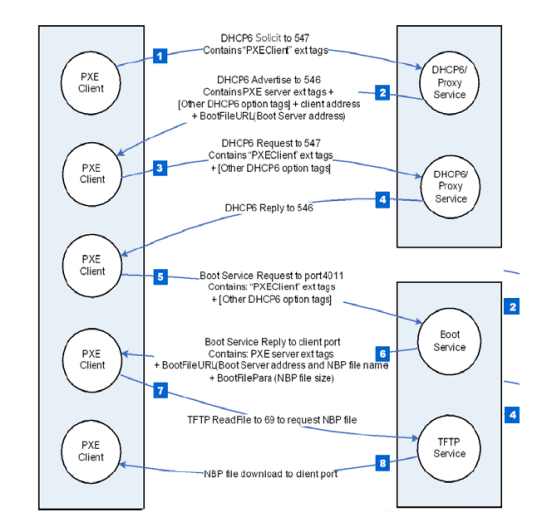 Schema avvio PXE