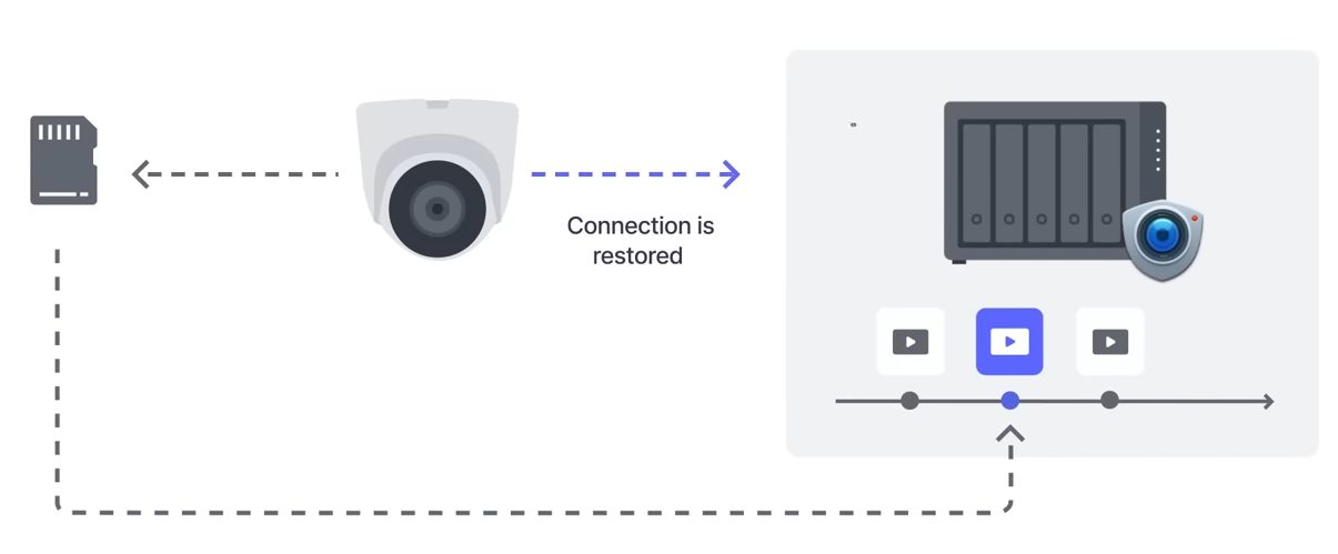 Edge recording su scheda SD: telecamere BC500 e TC500 Synology