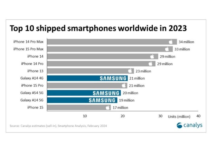 Classifica smartphone più venduti 2023 mondo iPhone 14 Pro max 15 Pro Max 