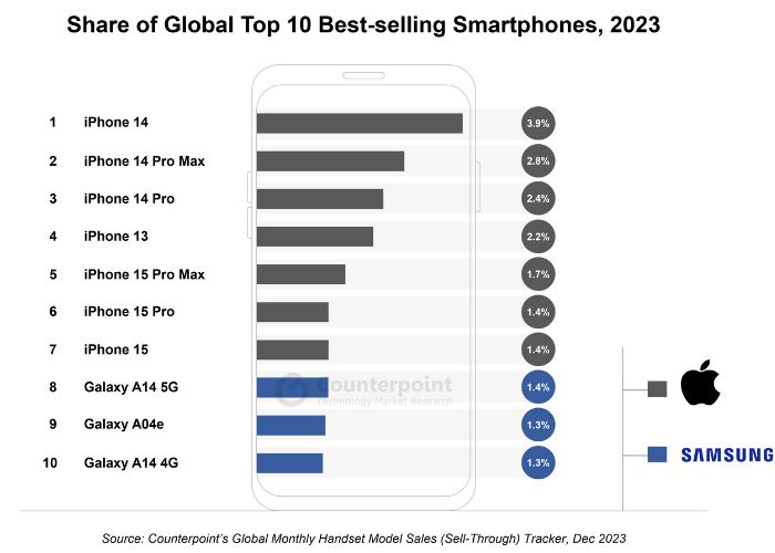 Apple domina le vendite 2023 con gli iPhone, occupate le prime 7 posizioni