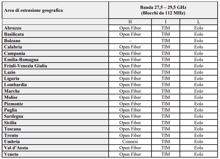 Assegnazione frequenze 5G 28 GHz Italia