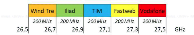 Frequenze 5G 26 GHz assegnazione diritti