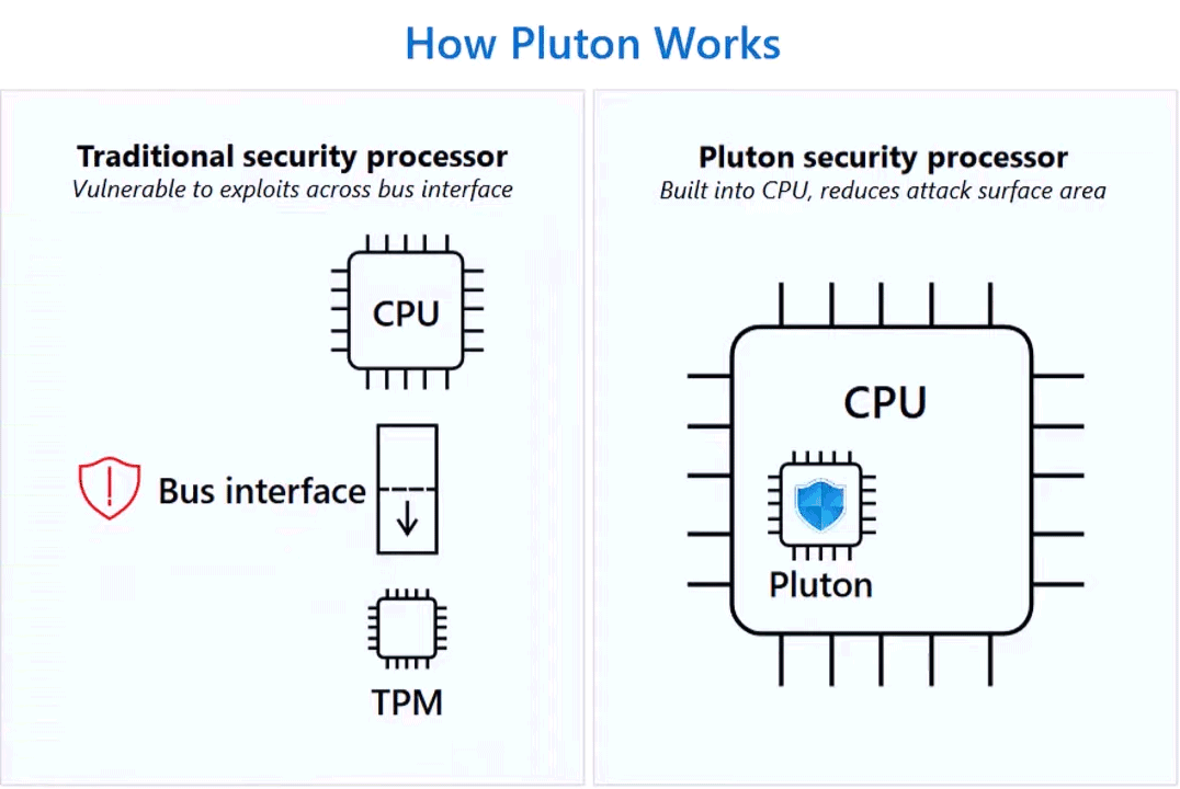 Funzionamento chip Pluton