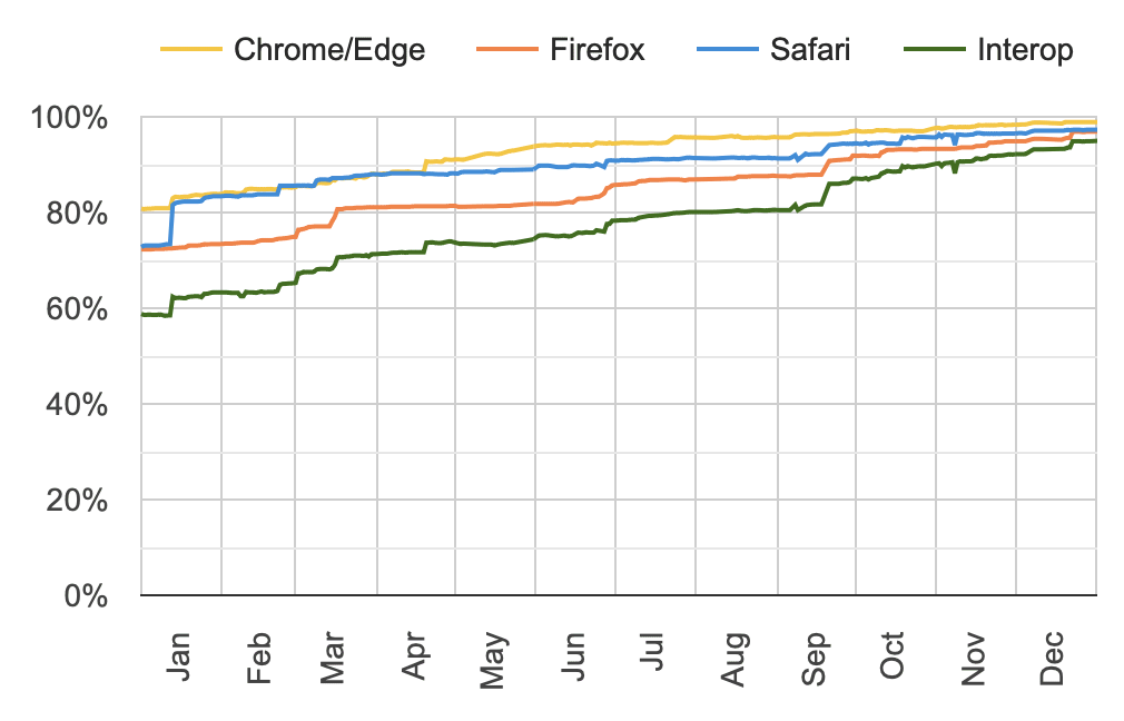 Grafico interoperabilità browser Web