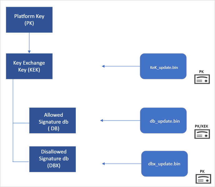 Secure Boot chain-of-trust