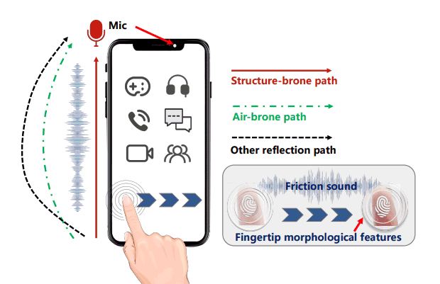 Rubare impronta digitale analizzando suono swiping