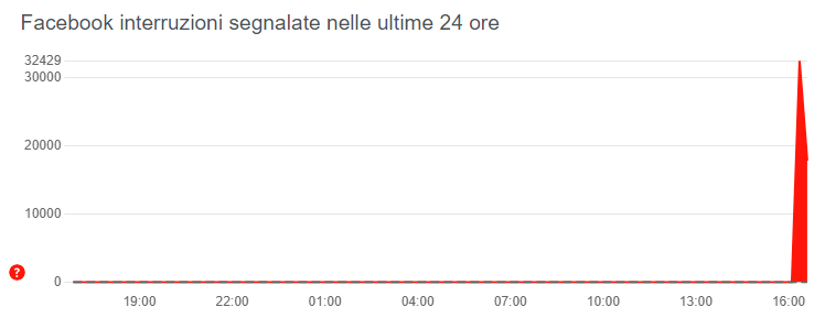 Facebook down 5 marzo 2024 - Downdetector