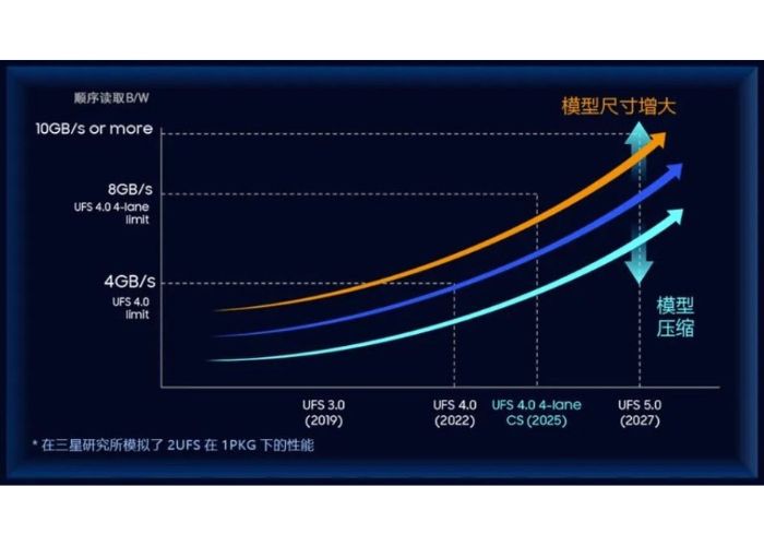 Roadmap Samsung memorie UFS 4.0 